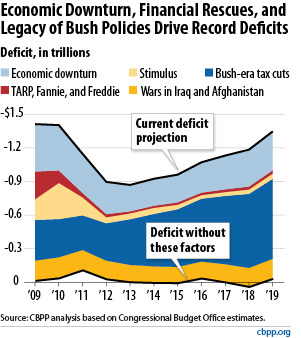 cbpp-chart-on-bush-deficit-legacy-121609.jpg