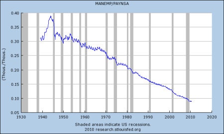 manufacturing-employment-as-percent-of-employment.png