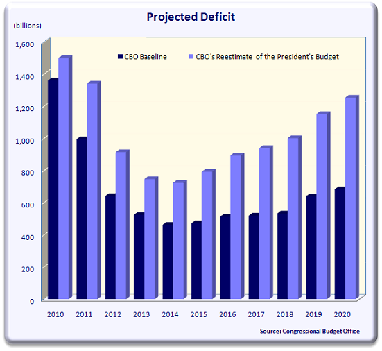 saupload_cbo_2010_projected_deficit.png