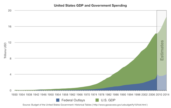 US_Federal_Outlay_and_GDP_linear_graph.png