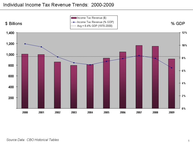 800px-Federal_individual_income_tax_receipts_2000-2009.png