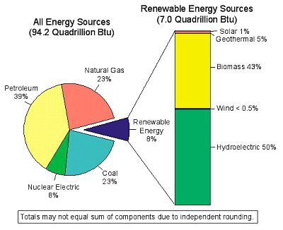us_energy_consumption_by_source98.gif