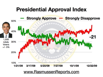 obama_approval_index_december_22_2009.jpg