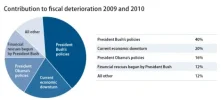 Who is responsible for the increased deficit under Obama.webp