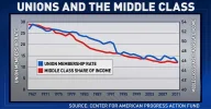Union membership rate and middle clas share of income.webp