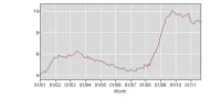 unemployment since 2005.webp