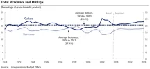 Total_Revenues_and_Outlays_as_Percent_GDP_2014.webp