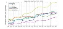 Rising cost of health care in the world wikepedia.webp