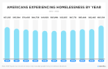Homelessness in America: Statistics, Analysis, & Trends ...