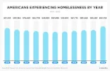 Homelessness in America: Statistics, Analysis, & Trends ...