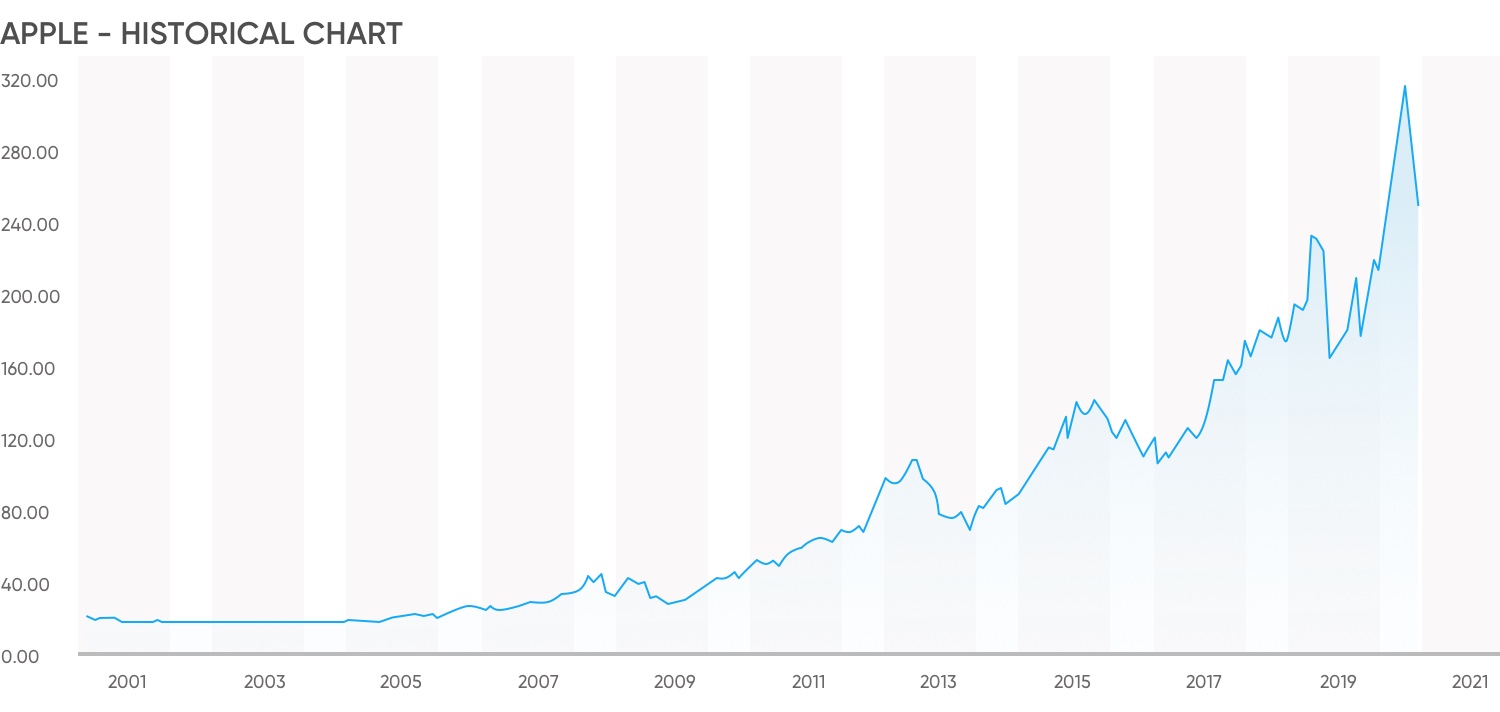 Apple-historical-chart%202020.jpg