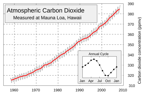 500px-Mauna_Loa_Carbon_Dioxide-en.svg.png