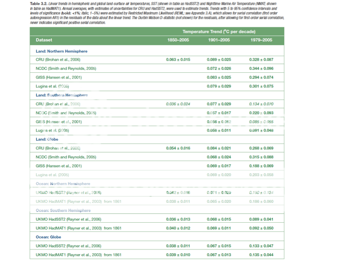 ipcc_2007_table3p2.png