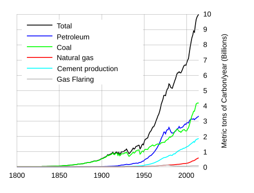 500px-Global_Carbon_Emissions.svg.png