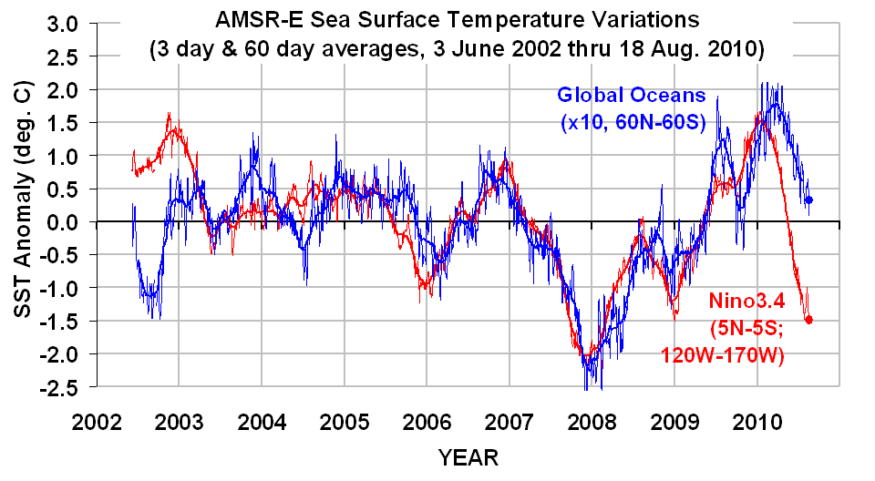 AMSRE-SST-Global-and-Nino34-thru-Aug-18-2010.gif