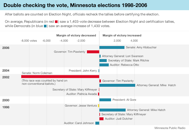 Graphic: Changing vote tallies